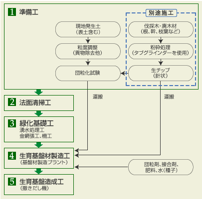 施工の手順