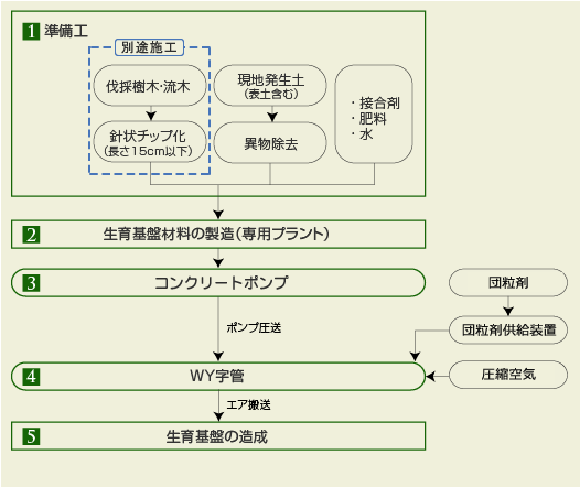 ポンプ圧送方式